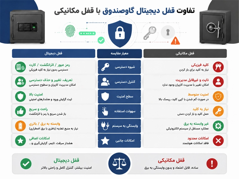 تفاوت قفل دیجیتال و مکانیکی گاوصندوق